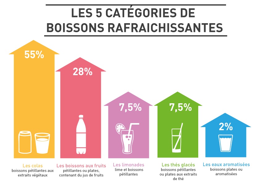 boissons rafraîchissante SNBR Syndicat National des Boissons Rafraichissantes