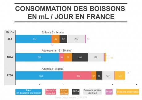 Graphique Consommation Sucre